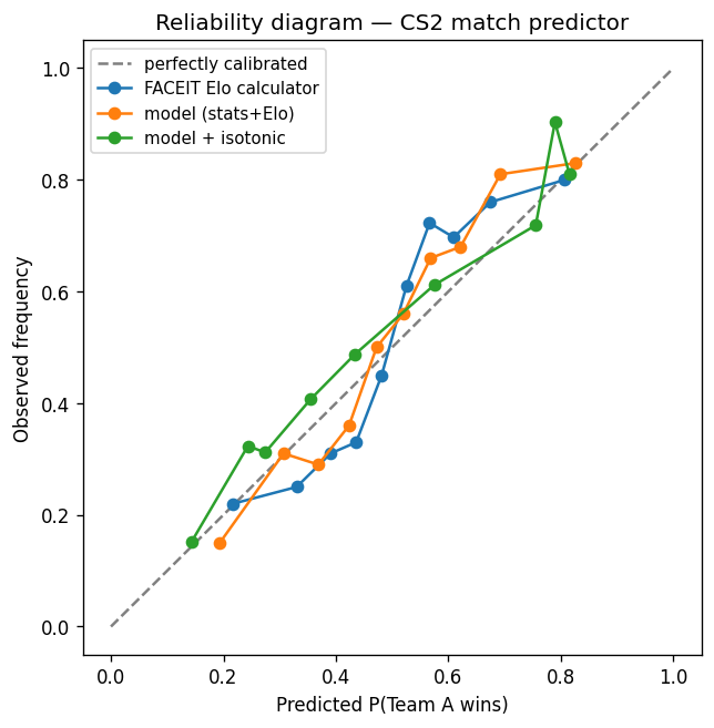 Reliability diagram on held-out matches